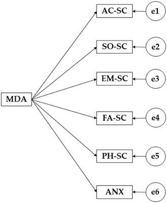 Mediterranean diet adherence on self-concept and anxiety as a function of weekly physical activity: an explanatory model in higher education